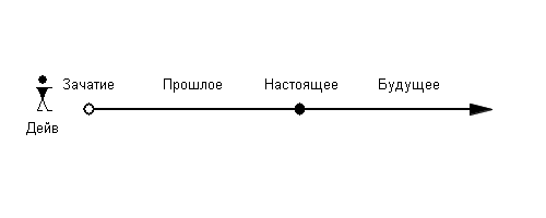 Рисунок 21-b. Дейв переместился в момент зачатия