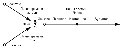 Рисунок 21-c. Передача глубинных состояний прародителям по отцовской линии