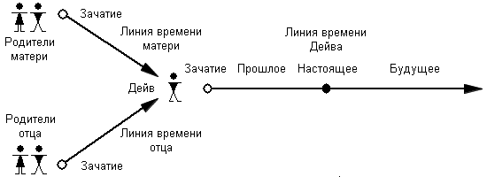 Рисунок 21-d. Передача глубинных состояний прародителям по материнской линии