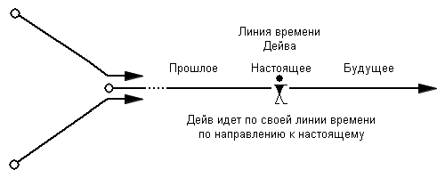 Рисунок 21-e. Дейв идет вдоль своей временной линии по направлению к настоящему